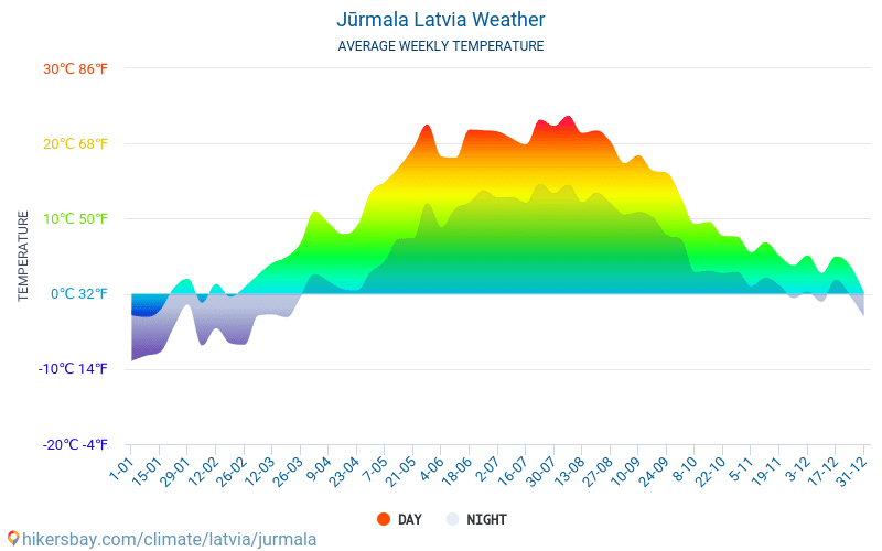 Jūrmala - Gennemsnitlige månedlige temperatur og vejr 2015 - 2024 Gennemsnitstemperatur i Jūrmala gennem årene. Gennemsnitlige vejr i Jūrmala, Letland. hikersbay.com