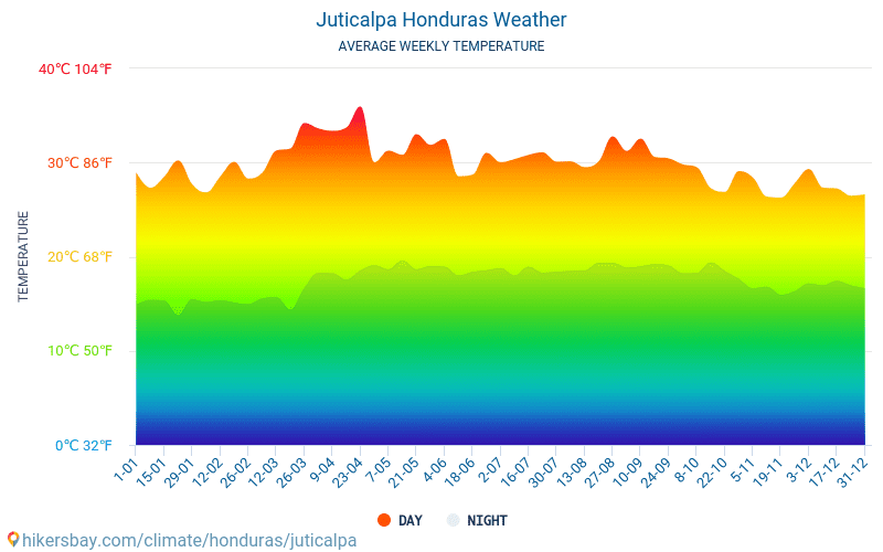 Juticalpa - Średnie miesięczne temperatury i pogoda 2015 - 2024 Średnie temperatury w Juticalpa w ubiegłych latach. Historyczna średnia pogoda w Juticalpa, Honduras. hikersbay.com