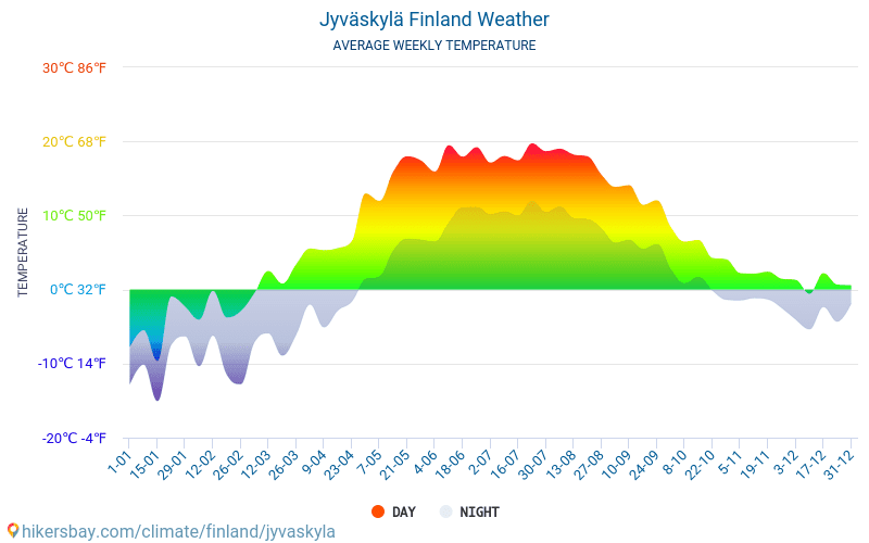 Jyväskylä - Average Monthly temperatures and weather 2015 - 2024 Average temperature in Jyväskylä over the years. Average Weather in Jyväskylä, Finland. hikersbay.com