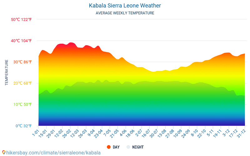 Kabala - Średnie miesięczne temperatury i pogoda 2015 - 2024 Średnie temperatury w Kabala w ubiegłych latach. Historyczna średnia pogoda w Kabala, Sierra Leone. hikersbay.com