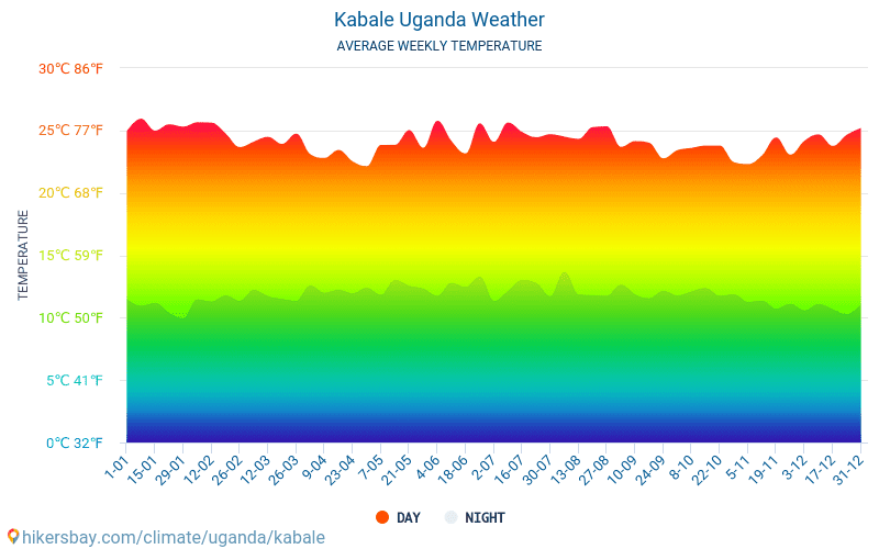 Kabale - Clima e temperaturas médias mensais 2015 - 2024 Temperatura média em Kabale ao longo dos anos. Tempo médio em Kabale, Uganda. hikersbay.com