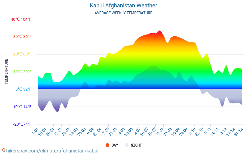 Кабул - Середні щомісячні температури і погода 2015 - 2024 Середня температура в Кабул протягом багатьох років. Середній Погодні в Кабул, Афганістан. hikersbay.com