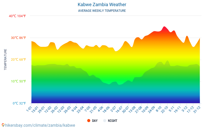 Кабве - Среднемесячные значения температуры и Погода 2015 - 2024 Средняя температура в Кабве с годами. Средняя Погода в Кабве, Замбия. hikersbay.com