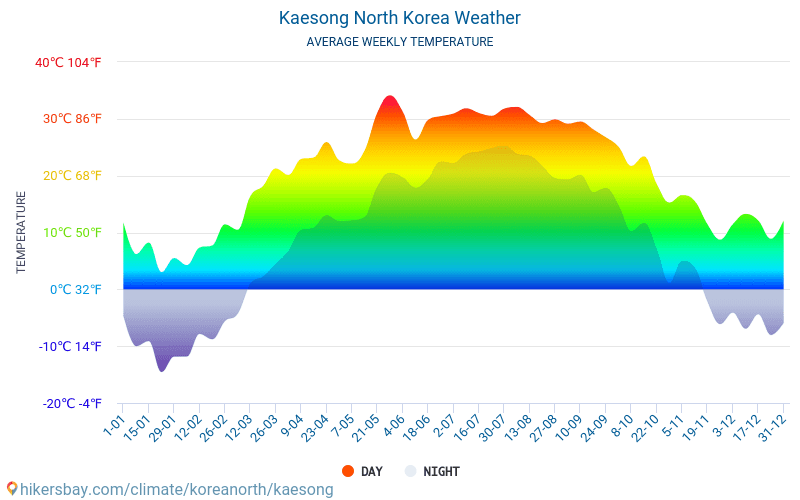 Kaesong - Average Monthly temperatures and weather 2015 - 2024 Average temperature in Kaesong over the years. Average Weather in Kaesong, North Korea. hikersbay.com
