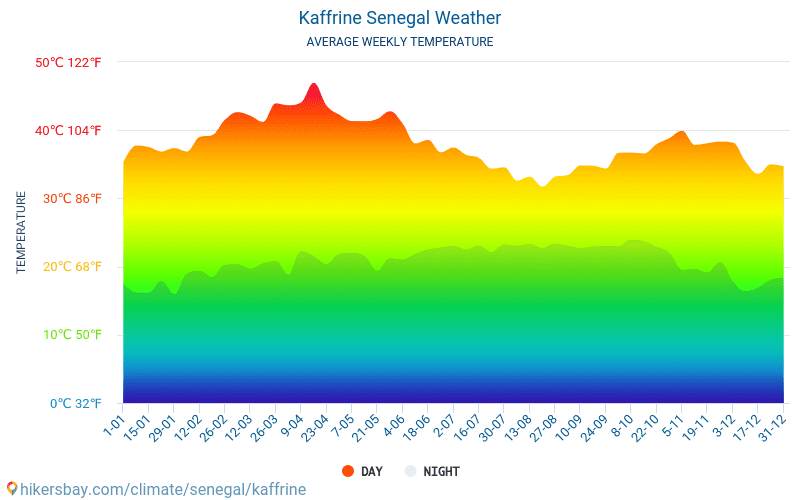 Kaffrine - Gjennomsnittlig månedlig temperaturen og været 2015 - 2024 Gjennomsnittstemperaturen i Kaffrine gjennom årene. Gjennomsnittlige været i Kaffrine, Senegal. hikersbay.com