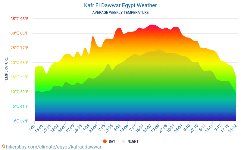 Kafr ad Dawwar - Clima e temperaturas médias mensais 2015 - 2024 Temperatura média em Kafr ad Dawwar ao longo dos anos. Tempo médio em Kafr ad Dawwar, Egito. hikersbay.com