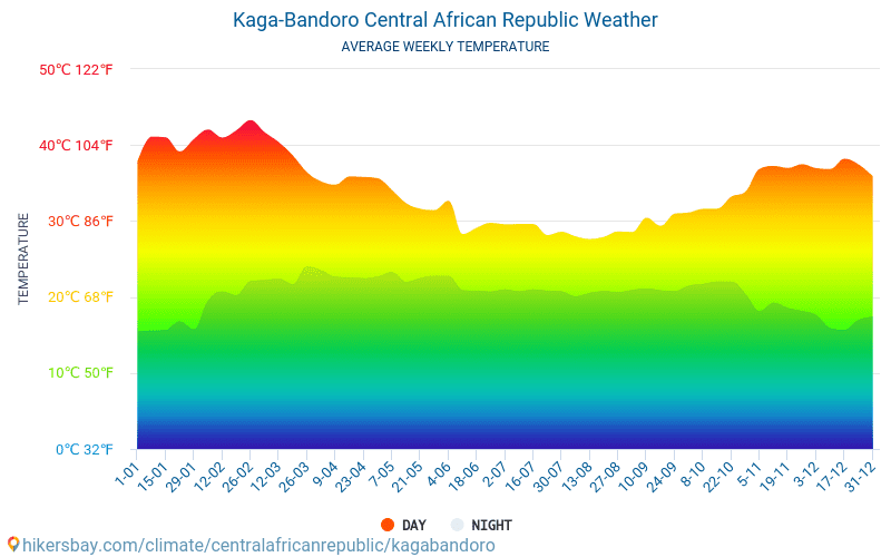 Kaga Bandoro - Gennemsnitlige månedlige temperatur og vejr 2015 - 2024 Gennemsnitstemperatur i Kaga Bandoro gennem årene. Gennemsnitlige vejr i Kaga Bandoro, Centralafrikanske Republik. hikersbay.com