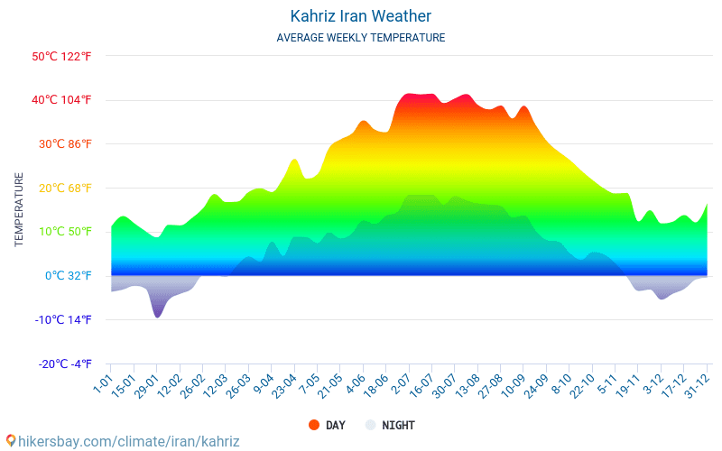 Kahriz - Clima e temperaturas médias mensais 2015 - 2024 Temperatura média em Kahriz ao longo dos anos. Tempo médio em Kahriz, Irão. hikersbay.com