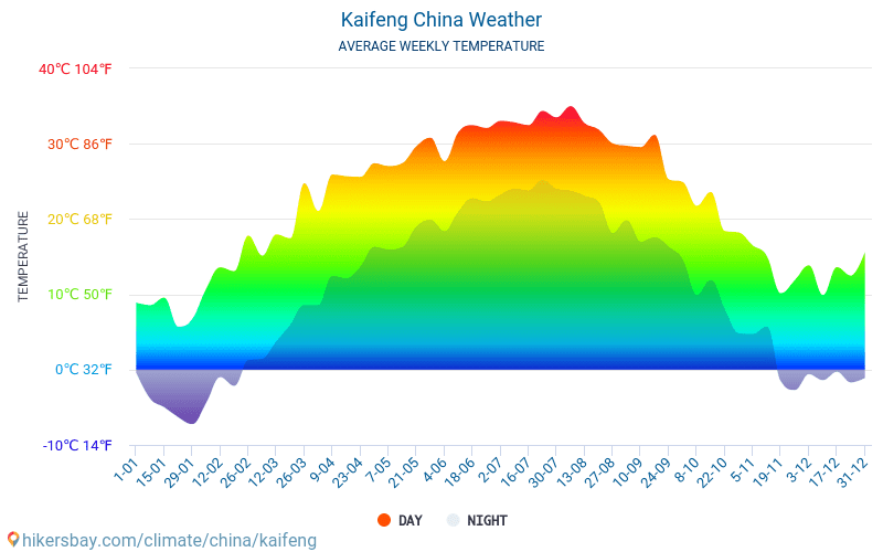 Kaifeng - Gemiddelde maandelijkse temperaturen en weer 2015 - 2024 Gemiddelde temperatuur in de Kaifeng door de jaren heen. Het gemiddelde weer in Kaifeng, China. hikersbay.com