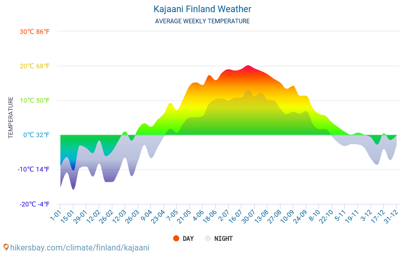 Kajaani - Clima e temperaturas médias mensais 2015 - 2024 Temperatura média em Kajaani ao longo dos anos. Tempo médio em Kajaani, Finlândia. hikersbay.com