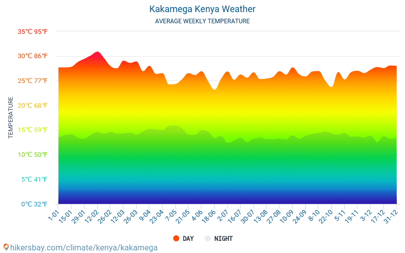 Kakamega - Átlagos havi hőmérséklet és időjárás 2015 - 2024 Kakamega Átlagos hőmérséklete az évek során. Átlagos Időjárás Kakamega, Kenya. hikersbay.com