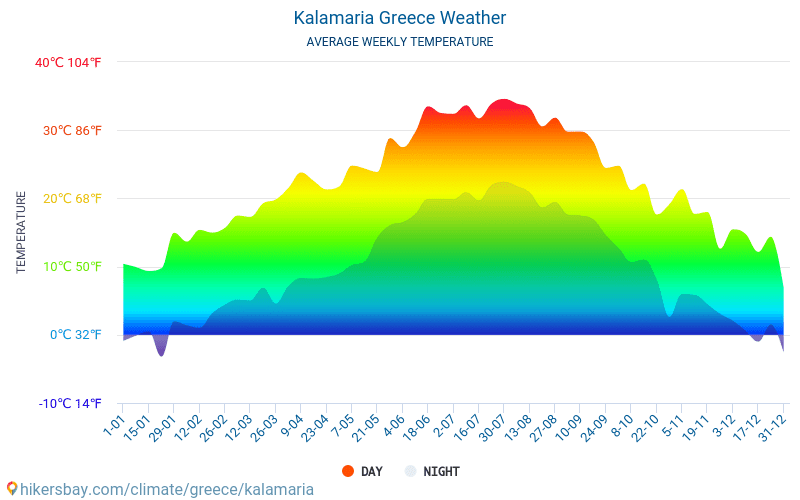 Kalamaria - Genomsnittliga månatliga temperaturer och väder 2015 - 2024 Medeltemperaturen i Kalamaria under åren. Genomsnittliga vädret i Kalamaria, Grekland. hikersbay.com
