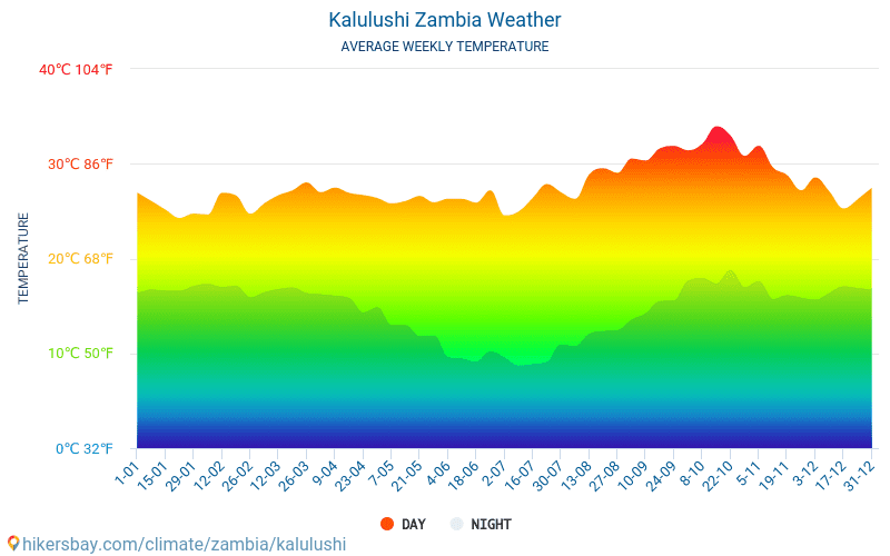 Kalulushi - Clima y temperaturas medias mensuales 2015 - 2024 Temperatura media en Kalulushi sobre los años. Tiempo promedio en Kalulushi, Zambia. hikersbay.com