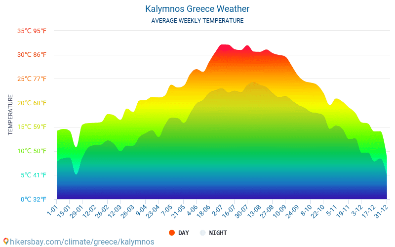 Kalymnos - Gennemsnitlige månedlige temperatur og vejr 2015 - 2024 Gennemsnitstemperatur i Kalymnos gennem årene. Gennemsnitlige vejr i Kalymnos, Grækenland. hikersbay.com