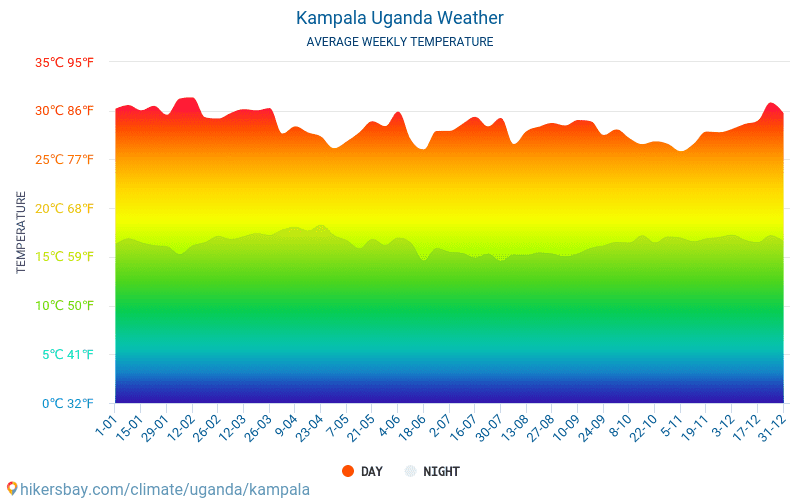 Кампала - Средните месечни температури и времето 2015 - 2024 Средната температура в Кампала през годините. Средно време в Кампала, Уганда. hikersbay.com