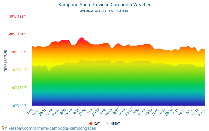 Provincia de Kompung Speu - Clima y temperaturas medias mensuales 2015 - 2024 Temperatura media en Provincia de Kompung Speu sobre los años. Tiempo promedio en Provincia de Kompung Speu, Camboya. hikersbay.com