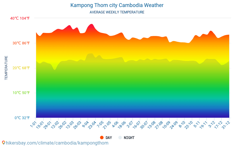 Kampong Thom city - Gennemsnitlige månedlige temperatur og vejr 2015 - 2024 Gennemsnitstemperatur i Kampong Thom city gennem årene. Gennemsnitlige vejr i Kampong Thom city, Cambodja. hikersbay.com