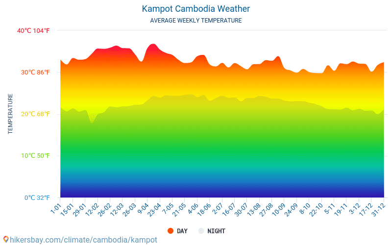 Kampot - Mēneša vidējā temperatūra un laika 2015 - 2024 Vidējā temperatūra ir Kampot pa gadiem. Vidējais laika Kampot, Kambodža. hikersbay.com