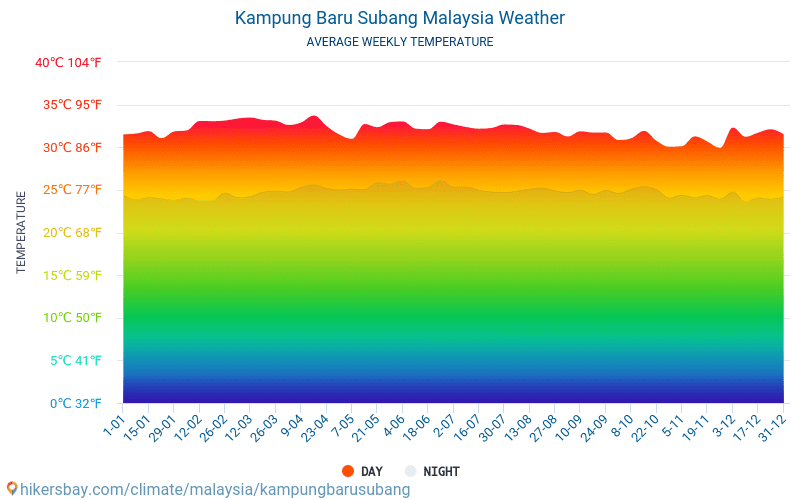 Kampung Baru Subang - Átlagos havi hőmérséklet és időjárás 2015 - 2024 Kampung Baru Subang Átlagos hőmérséklete az évek során. Átlagos Időjárás Kampung Baru Subang, Malajzia. hikersbay.com