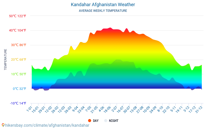 Kandahar - Gemiddelde maandelijkse temperaturen en weer 2015 - 2024 Gemiddelde temperatuur in de Kandahar door de jaren heen. Het gemiddelde weer in Kandahar, Afghanistan. hikersbay.com