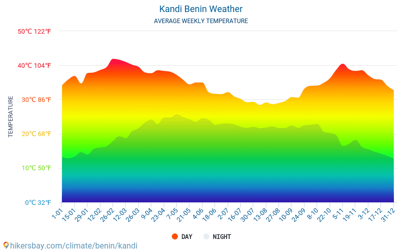 Kandi - Průměrné měsíční teploty a počasí 2015 - 2024 Průměrná teplota v Kandi v letech. Průměrné počasí v Kandi, Benin. hikersbay.com
