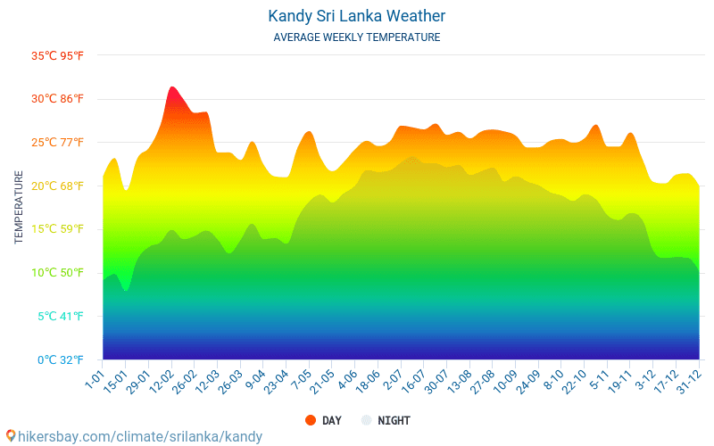 Kandy - Keskimääräiset kuukausi lämpötilat ja sää 2015 - 2024 Keskilämpötila Kandy vuoden aikana. Keskimääräinen Sää Kandy, Sri Lanka. hikersbay.com