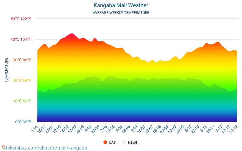 Kangaba - Clima e temperature medie mensili 2015 - 2024 Temperatura media in Kangaba nel corso degli anni. Tempo medio a Kangaba, Mali. hikersbay.com