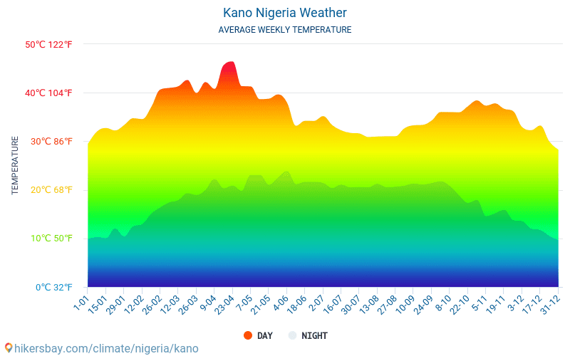 Kano - Gemiddelde maandelijkse temperaturen en weer 2015 - 2024 Gemiddelde temperatuur in de Kano door de jaren heen. Het gemiddelde weer in Kano, Nigeria. hikersbay.com