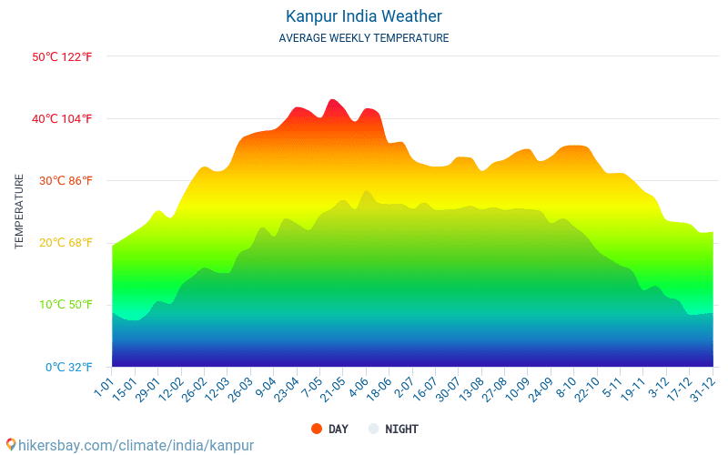 Канпур - Среднемесячные значения температуры и Погода 2015 - 2024 Средняя температура в Канпур с годами. Средняя Погода в Канпур, Индия. hikersbay.com