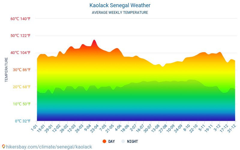 Kaolack - Gjennomsnittlig månedlig temperaturen og været 2015 - 2024 Gjennomsnittstemperaturen i Kaolack gjennom årene. Gjennomsnittlige været i Kaolack, Senegal. hikersbay.com