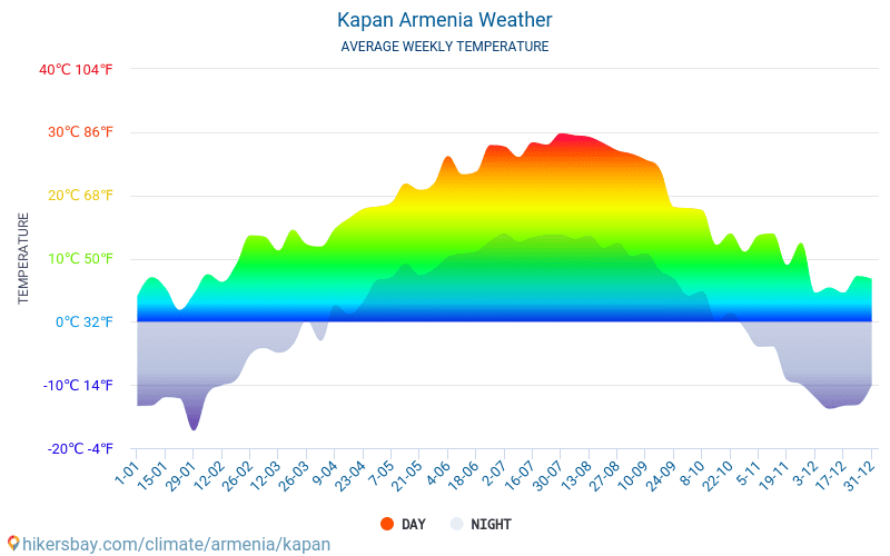 Kapan - Gjennomsnittlig månedlig temperaturen og været 2015 - 2024 Gjennomsnittstemperaturen i Kapan gjennom årene. Gjennomsnittlige været i Kapan, Armenia. hikersbay.com