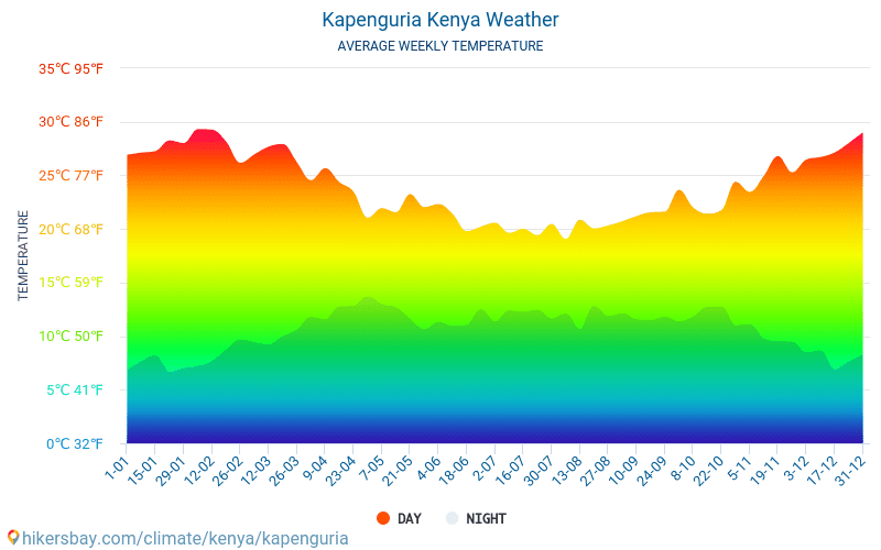 卡彭古里亞 - 平均每月气温和天气 2015 - 2024 平均温度在 卡彭古里亞 多年来。 卡彭古里亞, 肯尼亚 中的平均天气。 hikersbay.com