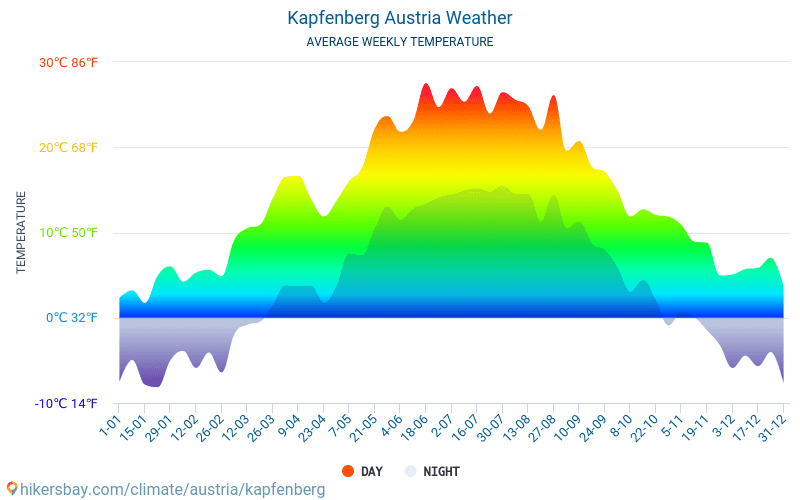 Kapfenberg - Clima y temperaturas medias mensuales 2015 - 2024 Temperatura media en Kapfenberg sobre los años. Tiempo promedio en Kapfenberg, Austria. hikersbay.com