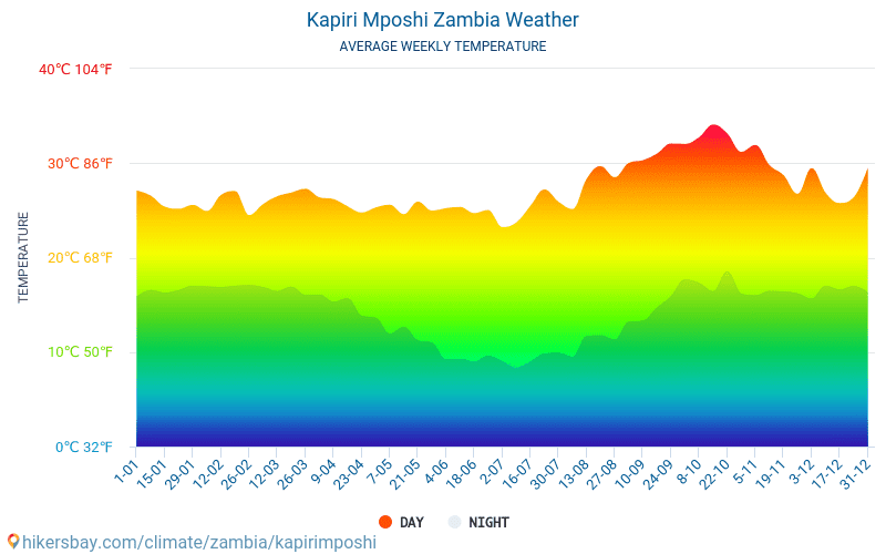 Kapiri Mposhi - Average Monthly temperatures and weather 2015 - 2024 Average temperature in Kapiri Mposhi over the years. Average Weather in Kapiri Mposhi, Zambia. hikersbay.com
