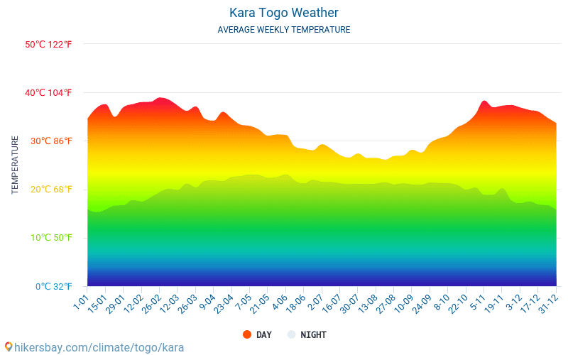 Kara - Clima e temperaturas médias mensais 2015 - 2024 Temperatura média em Kara ao longo dos anos. Tempo médio em Kara, Togo. hikersbay.com