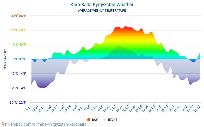 Kara-Balta - Průměrné měsíční teploty a počasí 2015 - 2024 Průměrná teplota v Kara-Balta v letech. Průměrné počasí v Kara-Balta, Kyrgyzstán. hikersbay.com
