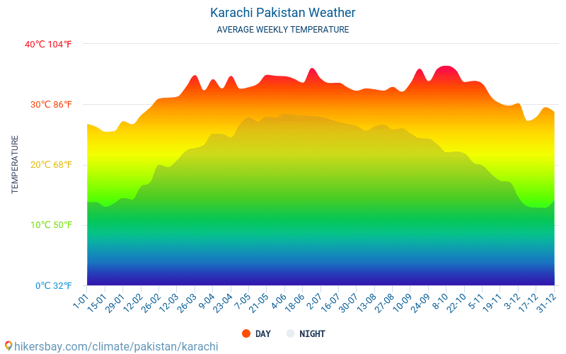Karachi - Gennemsnitlige månedlige temperatur og vejr 2015 - 2024 Gennemsnitstemperatur i Karachi gennem årene. Gennemsnitlige vejr i Karachi, Pakistan. hikersbay.com