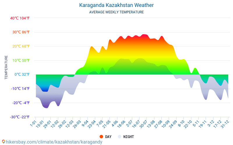 Karagandî - Temperaturi medii lunare şi vreme 2015 - 2024 Temperatura medie în Karagandî ani. Meteo medii în Karagandî, Kazahstan. hikersbay.com