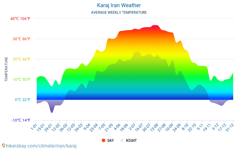Karadž - Průměrné měsíční teploty a počasí 2015 - 2024 Průměrná teplota v Karadž v letech. Průměrné počasí v Karadž, Írán. hikersbay.com