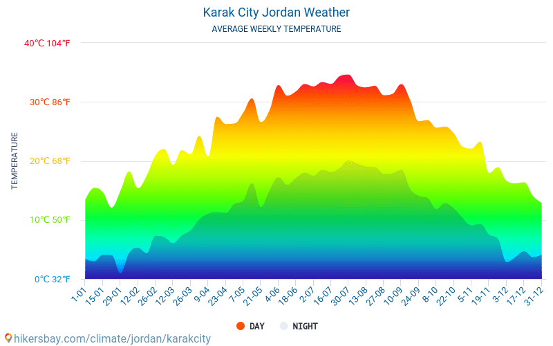 Karak město - Průměrné měsíční teploty a počasí 2015 - 2024 Průměrná teplota v Karak město v letech. Průměrné počasí v Karak město, Jordánsko. hikersbay.com