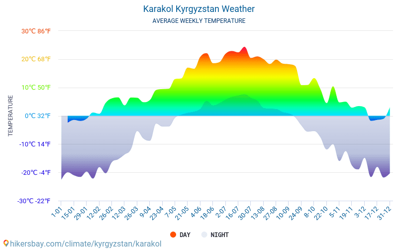 Karakol - Clima e temperature medie mensili 2015 - 2024 Temperatura media in Karakol nel corso degli anni. Tempo medio a Karakol, Kirghizistan. hikersbay.com