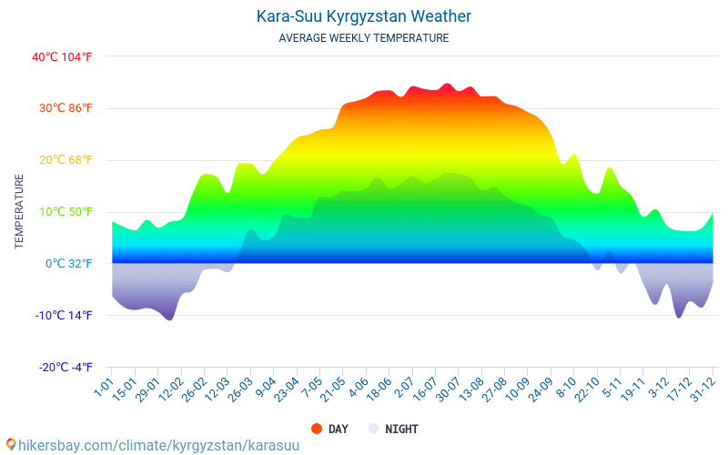 Kara-Suu - Nhiệt độ trung bình hàng tháng và thời tiết 2015 - 2024 Nhiệt độ trung bình ở Kara-Suu trong những năm qua. Thời tiết trung bình ở Kara-Suu, Kyrgyzstan. hikersbay.com