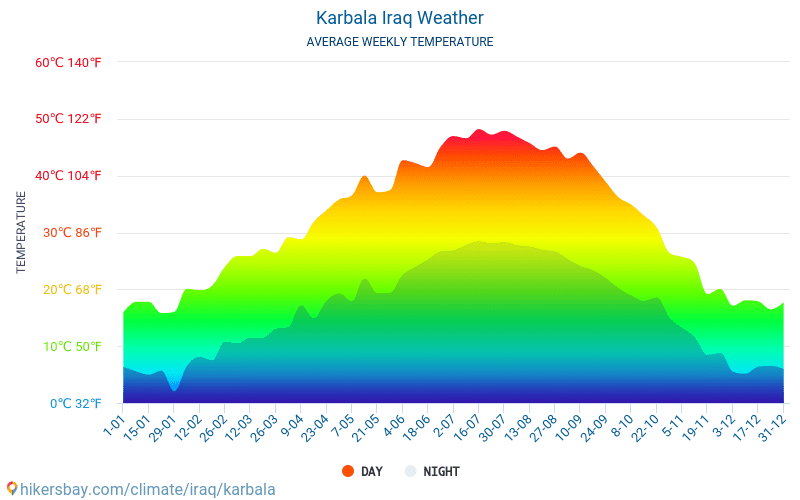 Karbala - Gemiddelde maandelijkse temperaturen en weer 2015 - 2024 Gemiddelde temperatuur in de Karbala door de jaren heen. Het gemiddelde weer in Karbala, Irak. hikersbay.com