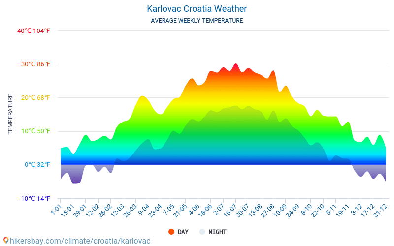 Карловац - Середні щомісячні температури і погода 2015 - 2024 Середня температура в Карловац протягом багатьох років. Середній Погодні в Карловац, Хорватія. hikersbay.com