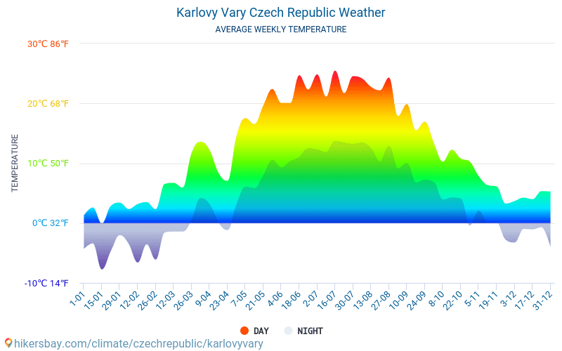 Karlovy Vary - Clima y temperaturas medias mensuales 2015 - 2024 Temperatura media en Karlovy Vary sobre los años. Tiempo promedio en Karlovy Vary, República Checa. hikersbay.com