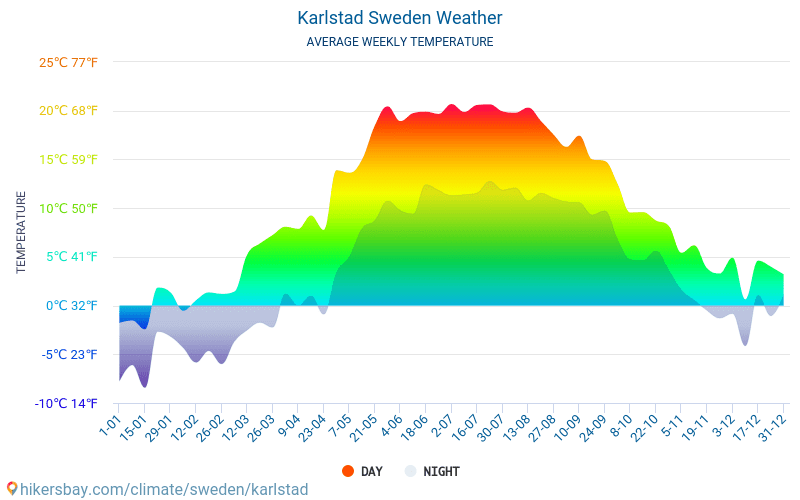 Karlstad - สภาพอากาศและอุณหภูมิเฉลี่ยรายเดือน 2015 - 2024 อุณหภูมิเฉลี่ยใน Karlstad ปี สภาพอากาศที่เฉลี่ยใน Karlstad, ประเทศสวีเดน hikersbay.com