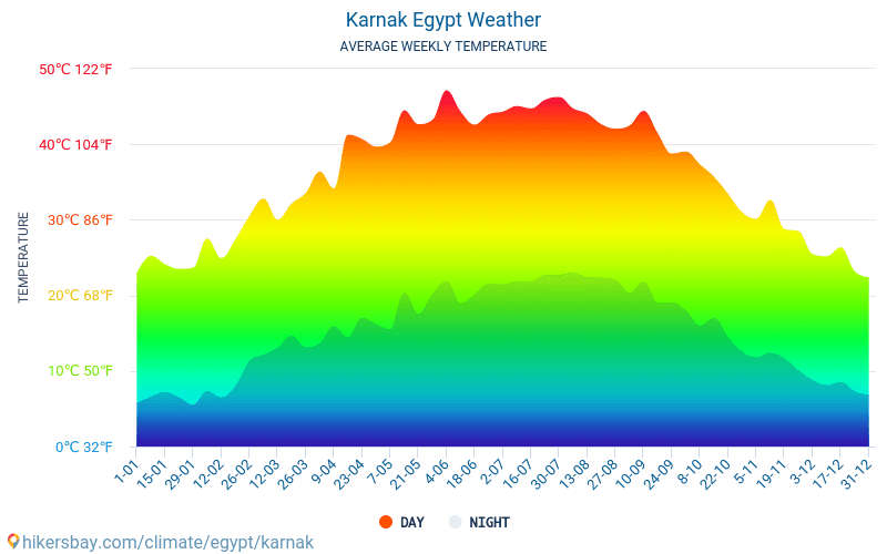 कर्नाक - औसत मासिक तापमान और मौसम 2015 - 2024 वर्षों से कर्नाक में औसत तापमान । कर्नाक, मिस्र में औसत मौसम । hikersbay.com