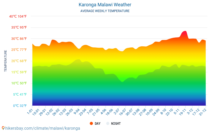 Karonga - Среднемесячные значения температуры и Погода 2015 - 2024 Средняя температура в Karonga с годами. Средняя Погода в Karonga, Малави. hikersbay.com