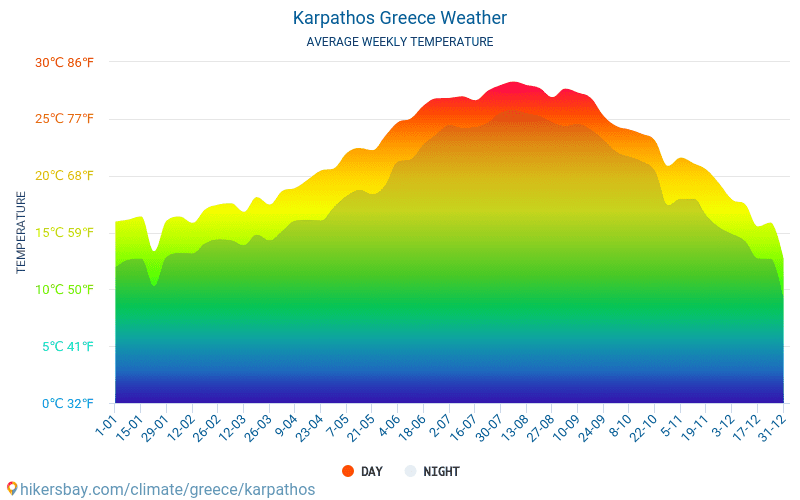 Kárpatos - Clima y temperaturas medias mensuales 2015 - 2024 Temperatura media en Kárpatos sobre los años. Tiempo promedio en Kárpatos, Grecia. hikersbay.com