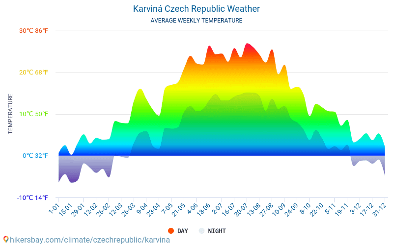 Karviná - Átlagos havi hőmérséklet és időjárás 2015 - 2024 Karviná Átlagos hőmérséklete az évek során. Átlagos Időjárás Karviná, Csehország. hikersbay.com